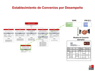 Establecimiento de Convenios por Desempeño
GORE PIM (S/.)
220,288,637
Modelo de Convenio
(Ejemplo)
proyecto
mínimos
Nivel
de
cadena
de
valor
Descripció
n
Entidad Indicador
Línea
de
base
(2015)
Meta
(2016
)
Supuestos
Medio de
verificació
n
Plazo
Tipologí
a de
proyect
o
Instalación,
mejoramie
nto y/o
ampliación
del servicio
de agua
para riego
y drenaje
GORE
Km de
infraestruct
ura de riego
mejorada o
rehabilitada
20 mil
30
mil
El
cumple
con los
requisitos
técnicos
Document
os de los
proyectos
2016
Gobierno regional
Arequipa
 