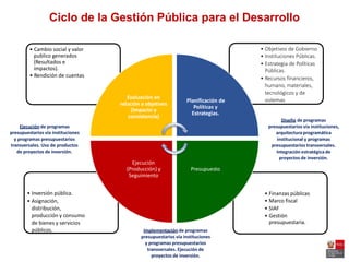 Ciclo de la Gestión Pública para el Desarrollo
• Objetivos de Gobierno
• Instituciones Públicas.
• Estrategia de Políticas
Públicas.
• Recursos financieros,
humano, materiales,
tecnológicos y de
sistemas
• Cambio social y valor
publico generados
(Resultados e
impactos).
• Rendición de cuentas
Evaluación en
relación a objetivos
(Impacto y
consistencia)
Planificación de
Políticas y
Estrategias.
Diseño de programas
presupuestarios vía instituciones,
arquitectura programática
institucional y programas
presupuestarios transversales.
Integración estratégica de
proyectos de inversión.
Ejecución de programas
presupuestarios vía instituciones
y programas presupuestarios
transversales. Uso de productos
de proyectos de inversión.
Ejecución
(Producción) y
Seguimiento
Presupuesto
• Inversión pública.
• Asignación,
distribución,
producción y consumo
de bienes y servicios
públicos.
• Finanzas públicas
• Marco fiscal
• SIAF
• Gestión
presupuestaria.
Implementación de programas
presupuestarios vía instituciones
y programas presupuestarios
transversales. Ejecución de
proyectos de inversión.
 