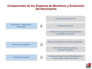 Componentes de los Sistemas de Monitoreo y Evaluación
del Desempeño
Plan Nacional de Desarrollo
Planificación - Programación -
Presupuesto
Planificación Sectorial
Planificación y programación presupuestaria
con enfoque a resultados
Sistema de Indicadores de Gestión y Resultados
Monitoreo y Evaluación
Evaluación de gestión, productos,
resultados e impactos
Informes de Evaluación Anual Resultados de la
Gestión Pública, Órganos de Control
Rendición de Cuentas
 