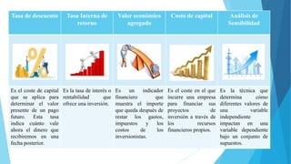 Tasa de descuento Tasa Interna de
retorno
Valor económico
agregado
Costo de capital Análisis de
Sensibilidad
Es el coste de capital
que se aplica para
determinar el valor
presente de un pago
futuro. Esta tasa
indica cuánto vale
ahora el dinero que
recibiremos en una
fecha posterior.
Es la tasa de interés o
rentabilidad que
ofrece una inversión.
Es un indicador
financiero que
muestra el importe
que queda después de
restar los gastos,
impuestos y los
costos de los
inversionistas.
Es el coste en el que
incurre una empresa
para financiar sus
proyectos de
inversión a través de
los recursos
financieros propios.
Es la técnica que
determina cómo
diferentes valores de
una variable
independiente
impactan en una
variable dependiente
bajo un conjunto de
supuestos.
 