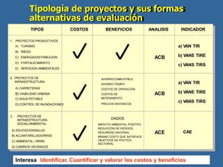 Tipología de proyectos y sus formas
alternativas de evaluación
TIPOS COSTOS BENEFICIOS ANALISIS INDICADOR
1. PROYECTOS PRODUCTIVOS
2. PROYECTOS DE
INFRAESTRUCTURA
A) CARRETERAS
B) VIABILIDAD URBANA
C) AGUA POTABLE
3. PROYECTOS DE
INFRAESTRUCTURA
SOCIAL/AMBIENTAL
A) EDUCACION/SALUD
B) ALCANTARILLADO/RRSS
C) AMBIENTAL / RRNN
D) CAMINOS VECINALES
AHORROCOMBUSTIBLE
AHORRO TIEMPO
COSTOS DE OPERACIÓN
COSTOS DE
MATENIMIENTO
PRECIOS HEDONICOS
ACB
ACB
ACE
DADOS
IMPACTO AMBIENTAL POSITIVO
REDUCCIÒN DE RIESGOS
SEGURIDAD NACIONAL
MÍNIMO COSTO QUE SATISFACE
OBJETIVOS DE POLÍTICA
SECTORIAL
a) VAN TIR
b) VANE TIRE
c) VANS TIRS
a) VAN TIR
b) VANE TIRE
c) VANS TIRS
CAE
Interesa: Identificar, Cuantificar y valorar los costos y beneficios
D) CONTROL DE INUNDACIONES
A) TURISMO
B) RIEGO
C) ENERGIA/DISTRIBUCIÓN
D) FORTALECIMIENTO
E) SERVICIOS AMBIENTALES
 