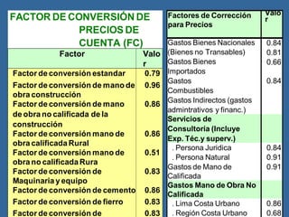 S
ociales(MEF)
FACTOR DE CONVERSIÓN DE
PRECIOS DE
CUENTA (FC)
Factor Valo
r
Factor de conversión estandar 0.79
Factor de conversión de mano de
obra construcción
0.96
Factor de conversión de mano
de obra no calificada de la
construcción
0.86
Factor de conversión mano de
obra calificada Rural
0.86
Factor de conversión mano de
obra no calificada Rura
0.51
Factor de conversión de
Maquinaria y equipo
0.83
Factor de conversión de cemento 0.86
Factor de conversión de fierro 0.83
Factor de conversión de 0.83
Factores de Corrección
para Precios
Valo
r
Gastos Bienes Nacionales
(Bienes no Transables)
Gastos Bienes
Importados
Gastos
Combustibles
Gastos Indirectos (gastos
admintrativos y financ.)
0.84
0.81
0.66
0.84
Servicios de
Consultoría (Incluye
Exp. Téc.y superv.)
. Persona Juridica
. Persona Natural
Gastos de Mano de
Calificada
0.84
0.91
0.91
Gastos Mano de Obra No
Calificada
. Lima Costa Urbano
. Región Costa Urbano
0.86
0.68
 