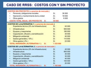 CASO DE RRSS: COSTOS CON Y SIN PROYECTO
COSTO TOTAL ANUAL SIN PROYECTO S/. 60 000
COSTOS DE LAALTERNATIVA 1 ( a precios de mercado )
COSTOS SIN PROYECTO ( a precios de mercado )
Expediente técnico (5% de Infraestructura) S/. 45 000
• Infraestructura S/. 900 000
• Equipos y maquinarias S/. 180 000
• Capacitación, difusión y sensibilización S/. 30 000
• Mitigación ambiental S/. 40 000
• Gastos generales ( 10% ) S/. 115 000
• Otros gastos ( 2% ) S/. 23 000
TOTAL INVERSIÓN ( ALTERNATIVA 1 ) S/. 1 333 000
COSTOS DE LA ALTERNATIVA 2 ( a precios de mercado )
Expediente técnico (5% de Infraestructura) S/. 45 000
• Infraestructura S/. 900 000
• Equipos y maquinarias S/. 30 000
• Capacitación, difusión y sensibilización S/. 30 000
• Mitigación ambiental S/. 40 000
• Gastos generales ( 10% ) S/. 100 000
• Otros gastos ( 2% )
TOTAL INVERSIÓN ( ALTERNATIVA 2 ) S/.
S/.
1 165 000
20 000
• Personal y obligaciones sociales S/. 36 000
• Operación y mantenimiento de la unidad S/. 18 000
• Otros gastos S/. 6 000
 