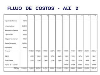 FLUJO DE COSTOS - ALT
. 2
0 1 2 3 4 5 6 7 8 9 10
Expediente Técnico 45000
Infraestructura 900000
Maquinaria y Equipos 30000
Capacitación 30000
Mitigación Ambiental 40000
Gastos Generales 100000
Imprevistos 20000
Personal 172800 176256 179781 183377 187044 190785 194601 198493 202463 206512
O & M 12000 12240 12485 12734 12989 13249 13514 13784 14060 14341
Otros Gastos 12000 12240 12485 12734 12989 13249 13514 13784 14060 14341
Alquiler de 1 Camión 60000 61200 62424 63672 64946
TOTAL 1165000 196800 200736 204751 208846 213023 277283 282829 288485 294255 300140
 