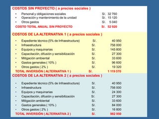 COSTOS SIN PROYECTO ( a precios sociales )
• Personal y obligaciones sociales S/. 32 760
• Operación y mantenimiento de la unidad S/. 15 120
• Otros gastos S/. 5 040
COSTO TOTAL ANUAL SIN PROYECTO S/. 52 920
COSTOS DE LA ALTERNATIVA 1 ( a precios sociales )
• Expediente técnico (5% de Infraestructura) S/. 40 950
• Infraestructura S/. 756 000
• Equipos y maquinarias S/. 145 800
• Capacitación, difusión y sensibilización S/. 27 300
• Mitigación ambiental S/. 33 600
• Gastos generales ( 10% ) S/. 96 600
• Otros gastos ( 2% ) S/. 19 320
TOTAL INVERSIÓN ( ALTERNATIVA 1 ) S/. 1 119 570
COSTOS DE LA ALTERNATIVA 2 ( a precios sociales )
• Expediente técnico (5% de Infraestructura) S/. 40 950
• Infraestructura S/. 756 000
• Equipos y maquinarias S/. 24 300
• Capacitación, difusión y sensibilización S/. 27 300
• Mitigación ambiental S/. 33 600
• Gastos generales ( 10% ) S/. 84 000
• Otros gastos ( 2% ) S/. 16 800
TOTAL INVERSIÓN ( ALTERNATIVA 2 ) S/. 982 950
 