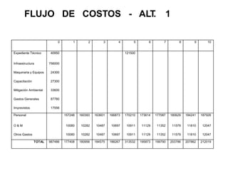 FLUJO DE COSTOS - ALT
. 1
0 1 2 3 4 5 6 7 8 9 10
Expediente Técnico 40950 121500
Infraestructura 756000
Maquinaria y Equipos 24300
Capacitación 27300
Mitigación Ambiental 33600
Gastos Generales 87780
Imprevistos 17556
Personal 157248 160393 163601 166873 170210 173614 177087 180629 184241 187926
O & M 10080 10282 10487 10697 10911 11129 11352 11579 11810 12047
Otros Gastos 10080 10282 10487 10697 10911 11129 11352 11579 11810 12047
TOTAL 987486 177408 180956 184575 188267 313532 195873 199790 203786 207862 212019
 