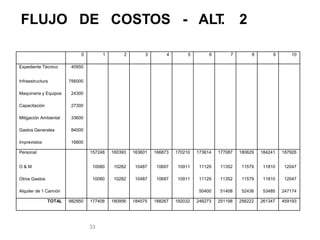 33
FLUJO DE COSTOS - ALT
. 2
0 1 2 3 4 5 6 7 8 9 10
Expediente Técnico 40950
Infraestructura 756000
Maquinaria y Equipos 24300
Capacitación 27300
Mitigación Ambiental 33600
Gastos Generales 84000
Imprevistos 16800
Personal 157248 160393 163601 166873 170210 173614 177087 180629 184241 187926
O & M 10080 10282 10487 10697 10911 11129 11352 11579 11810 12047
Otros Gastos 10080 10282 10487 10697 10911 11129 11352 11579 11810 12047
Alquiler de 1 Camión 50400 51408 52436 53485 247174
TOTAL 982950 177408 180956 184575 188267 192032 246273 251198 256222 261347 459193
 