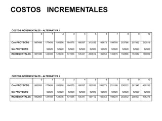 COSTOS INCREMENTALES
COSTOS INCREMENTALES - ALTERNATIVA 1
COSTOS INCREMENTALES - ALTERNATIVA 2
0 1 2 3 4 5 6 7 8 9 10
Con PROYECTO 987486 177408 180956 184575 188267 313532 195873 199790 203786 207862 212019
Sin PROYECTO 52920 52920 52920 52920 52920 52920 52920 52920 52920 52920
INCREMENTALES 987486 124488 128036 131655 135347 260612 142953 146870 150866 154942 159099
0 1 2 3 4 5 6 7 8 9 10
Con PROYECTO 982950 177408 180956 184575 188267 192032 246273 251198 256222 261347 459193
Sin PROYECTO 52920 52920 52920 52920 52920 52920 52920 52920 52920 52920
INCREMENTALES 982950 124488 128036 131655 135347 139112 193353 198278 203302 208427 406273
 