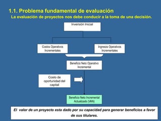 1.1. Problema fundamental de evaluación
La evaluación de proyectos nos debe conducir a la toma de una decisión.
Costos Operativos
Incrementales
Ingresos Operativos
Incrementales
Beneficio Neto Operativo
Incremental
Costo de
oportunidad del
capital
Beneficio Neto Incremental
Actualizado (VAN)
El valor de un proyecto esta dado por su capacidad para generar beneficios a favor
de sus titulares.
Inversión Inicial
 