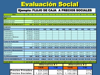 Evaluación Social
Ejemplo: FLUJO DE CAJA A PRECIOS SOCIALES
Alternativa # 1
VAN T IR
Alternativa # 2
VAN T IR
P recio s P rivad o s
P recio s S o c iales
524,635
1,221,245
42% 372,066
82% 1,100,581
3 1 %
6 7 %
 