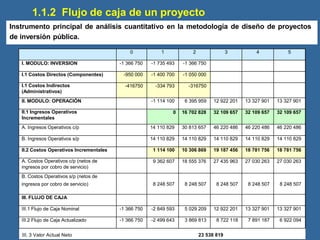 23 538 819
III. 3 Valor Actual Neto
6 922 094
7 891 187
8 722 118
3 869 813
-2 499 643
-1 366 750
III.2 Flujo de Caja Actualizado
13 327 901
13 327 901
12 922 201
5 029 209
-2 849 593
-1 366 750
III.1 Flujo de Caja Nominal
III. FLUJO DE CAJA
8 248 507
8 248 507
8 248 507
8 248 507
8 248 507
B. Costos Operativos s/p (netos de
ingresos por cobro de servicio)
27 030 263
27 030 263
27 435 963
18 555 376
9 362 607
A. Costos Operativos c/p (netos de
ingresos por cobro de servicio)
18 781 756
18 781 756
19 187 456
10 306 869
1 114 100
II.2 Costos Operativos Incrementales
14 110 829
14 110 829
14 110 829
14 110 829
14 110 829
B. Ingresos Operativos s/p
46 220 486
46 220 486
46 220 486
30 813 657
14 110 829
A. Ingresos Operativos c/p
32 109 657
32 109 657
32 109 657
16 702 828
0
II.1 Ingresos Operativos
Incrementales
13 327 901
13 327 901
12 922 201
6 395 959
-1 114 100
II. MODULO: OPERACIÓN
-316750
-334 793
-416750
I.1 Costos Indirectos
(Administrativos)
-1 050 000
-1 400 700
-950 000
I.1 Costos Directos (Componentes)
-1 366 750
-1 735 493
-1 366 750
I. MODULO: INVERSION
5
4
3
2
1
0
23 538 819
III. 3 Valor Actual Neto
1.1.2 Flujo de caja de un proyecto
Instrumento principal de análisis cuantitativo en la metodología de diseño de proyectos
de inversión pública.
0 1 2 3 4 5
I. MODULO: INVERSION -1 366 750 -1 735 493 -1 366 750
I.1 Costos Directos (Componentes) -950 000 -1 400 700 -1 050 000
I.1 Costos Indirectos
(Administrativos)
-416750 -334 793 -316750
II. MODULO: OPERACIÓN -1 114 100 6 395 959 12 922 201 13 327 901 13 327 901
II.1 Ingresos Operativos
Incrementales
0 16 702 828 32 109 657 32 109 657 32 109 657
A. Ingresos Operativos c/p 14 110 829 30 813 657 46 220 486 46 220 486 46 220 486
B. Ingresos Operativos s/p 14 110 829 14 110 829 14 110 829 14 110 829 14 110 829
II.2 Costos Operativos Incrementales 1 114 100 10 306 869 19 187 456 18 781 756 18 781 756
A. Costos Operativos c/p (netos de
ingresos por cobro de servicio)
9 362 607 18 555 376 27 435 963 27 030 263 27 030 263
B. Costos Operativos s/p (netos de
ingresos por cobro de servicio) 8 248 507 8 248 507 8 248 507 8 248 507 8 248 507
III. FLUJO DE CAJA
III.1 Flujo de Caja Nominal -1 366 750 -2 849 593 5 029 209 12 922 201 13 327 901 13 327 901
III.2 Flujo de Caja Actualizado -1 366 750 -2 499 643 3 869 813 8 722 118 7 891 187 6 922 094
 