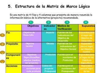 5. Estructura de la Matriz de Marco Lógico
Es una matriz de 4 filas y 4 columnas que presenta de manera resumida la
información básica de la alternativa (proyecto) recomendada.
1
2
3
4
2 3 4
1
Objetivos Indicador
es
Medios de
Verificación
Supuestos
Fin Objetivo de
Desarrollo
Impacto Fuentesde los
indicadores del
Objetivo de
Desarrollo
Supuestos para
el logro del
Objetivo de
Desarrollo
Propósito Objetivo
Central
Efectos Fuentesde los
indicadores del
Objetivo Central
Supuestos
para el logro
del Objetivo
Central
Component
es
Objetivos
Específicos/Res
ultados (medios
del proyecto)
Productos Fuentespara el
monitoreo de
Productos
Supuestos para
el logro de los
Objetivos
Específicos
Acciones Principales
accionespara
cada producto
Costos del
proyecto
Presupuest
Fuentespara el
monitoreo del
Presupuesto
Supuestos
para el logro
de los
 