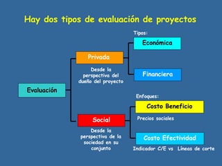 Hay dos tipos de evaluación de proyectos
Evaluación
Privada
Social
Económica
Financiera
Costo Beneficio
Costo Efectividad
Indicador C/E vs Líneas de corte
Desde la
perspectiva del
dueño del proyecto
Precios sociales
Tipos:
Enfoques:
Desde la
perspectiva de la
sociedad en su
conjunto
 