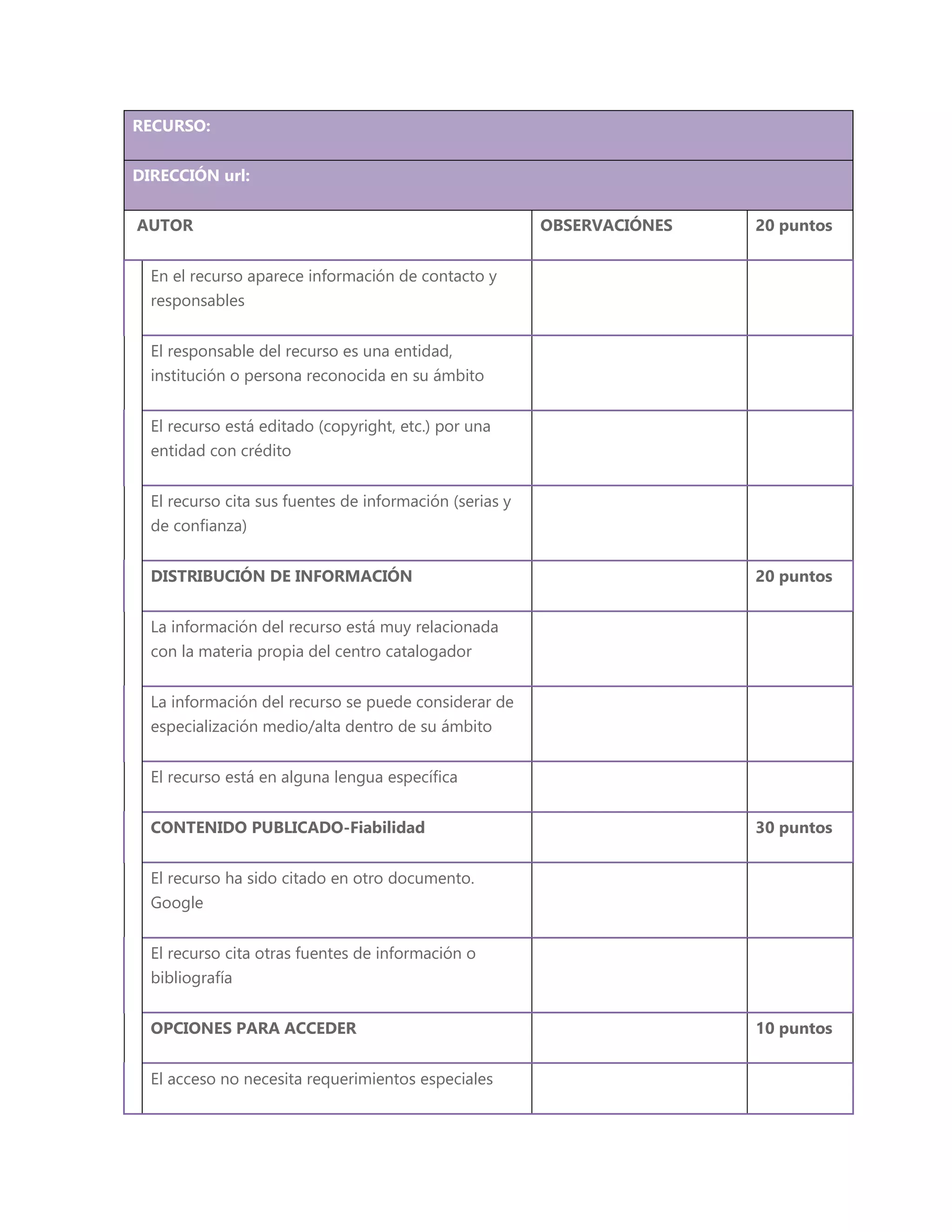 RECURSO:
DIRECCIÓN url:
AUTOR OBSERVACIÓNES 20 puntos
En el recurso aparece información de contacto y
responsables
El responsable del recurso es una entidad,
institución o persona reconocida en su ámbito
El recurso está editado (copyright, etc.) por una
entidad con crédito
El recurso cita sus fuentes de información (serias y
de confianza)
DISTRIBUCIÓN DE INFORMACIÓN 20 puntos
La información del recurso está muy relacionada
con la materia propia del centro catalogador
La información del recurso se puede considerar de
especialización medio/alta dentro de su ámbito
El recurso está en alguna lengua específica
CONTENIDO PUBLICADO-Fiabilidad 30 puntos
El recurso ha sido citado en otro documento.
Google
El recurso cita otras fuentes de información o
bibliografía
OPCIONES PARA ACCEDER 10 puntos
El acceso no necesita requerimientos especiales