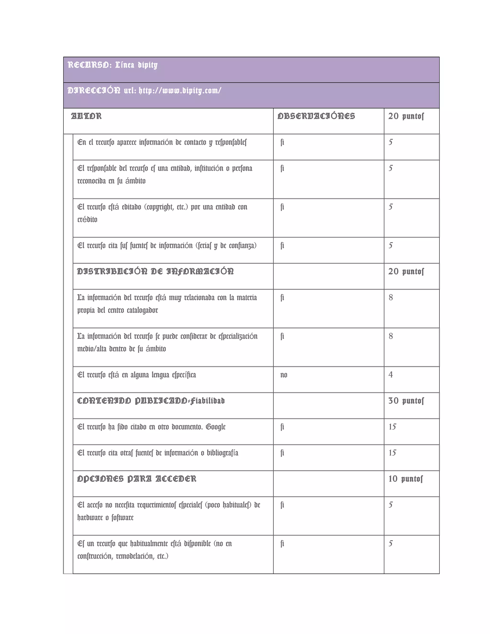 RECURSO: L nea dipityí
DIRECCI N url:Ó http://www.dipity.com/
AUTOR OBSERVACI NESÓ 20 puntos
En el recurso aparece informaci n de contacto y responsablesó si 5
El responsable del recurso es una entidad, instituci n o personaó
reconocida en su mbitoá
si 5
El recurso est editado (copyright, etc.) por una entidad coná
cr ditoé
si 5
El recurso cita sus fuentes de informaci n (serias y de confianza)ó si 5
DISTRIBUCI N DE INFORMACI NÓ Ó 20 puntos
La informaci n del recurso est muy relacionada con la materiaó á
propia del centro catalogador
si 8
La informaci n del recurso se puede considerar de especializaci nó ó
medio/alta dentro de su mbitoá
si 8
El recurso est en alguna lengua espec ficaá í no 4
CONTENIDO PUBLICADO-Fiabilidad 30 puntos
El recurso ha sido citado en otro documento. Google si 15
El recurso cita otras fuentes de informaci n o bibliograf aó í si 15
OPCIONES PARA ACCEDER 10 puntos
El acceso no necesita requerimientos especiales (poco habituales) de
hardware o software
si 5
Es un recurso que habitualmente est disponible (no ená
construcci n, remodelaci n, etc.)ó ó
si 5
 