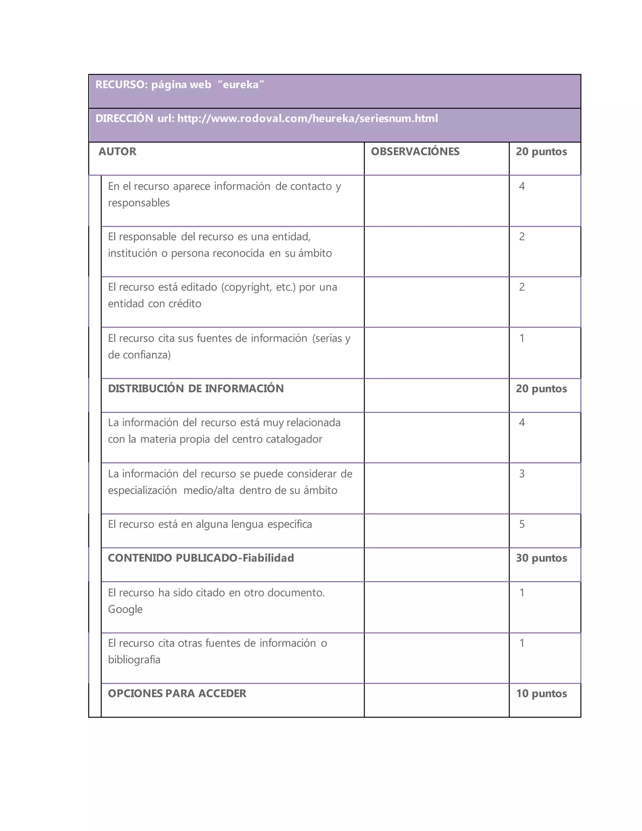 RECURSO: página web “eureka”
DIRECCIÓN url: http://www.rodoval.com/heureka/seriesnum.html
AUTOR OBSERVACIÓNES 20 puntos
En el recurso aparece información de contacto y
responsables
4
El responsable del recurso es una entidad,
institución o persona reconocida en su ámbito
2
El recurso está editado (copyright, etc.) por una
entidad con crédito
2
El recurso cita sus fuentes de información (serias y
de confianza)
1
DISTRIBUCIÓN DE INFORMACIÓN 20 puntos
La información del recurso está muy relacionada
con la materia propia del centro catalogador
4
La información del recurso se puede considerar de
especialización medio/alta dentro de su ámbito
3
El recurso está en alguna lengua específica 5
CONTENIDO PUBLICADO-Fiabilidad 30 puntos
El recurso ha sido citado en otro documento.
Google
1
El recurso cita otras fuentes de información o
bibliografía
1
OPCIONES PARA ACCEDER 10 puntos