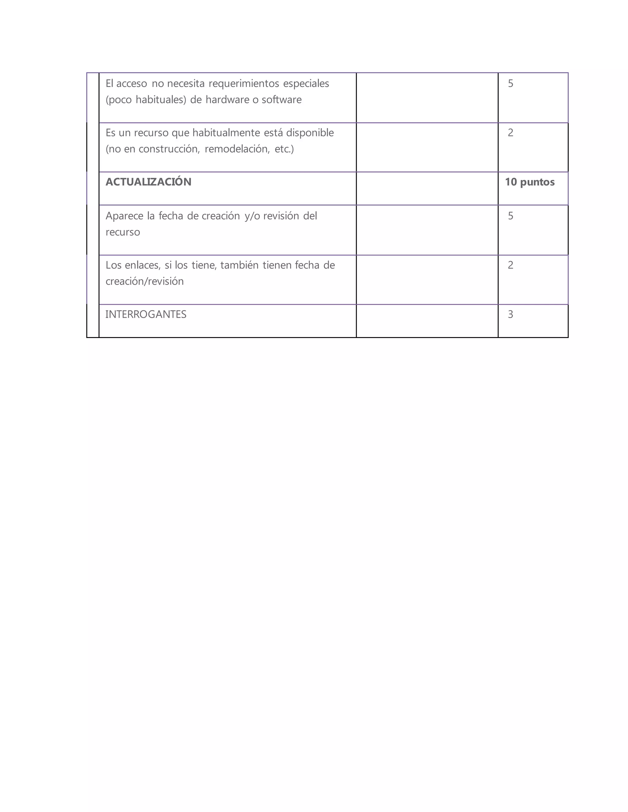 El acceso no necesita requerimientos especiales
(poco habituales) de hardware o software
5
Es un recurso que habitualmente está disponible
(no en construcción, remodelación, etc.)
2
ACTUALIZACIÓN 10 puntos
Aparece la fecha de creación y/o revisión del
recurso
5
Los enlaces, si los tiene, también tienen fecha de
creación/revisión
2
INTERROGANTES 3