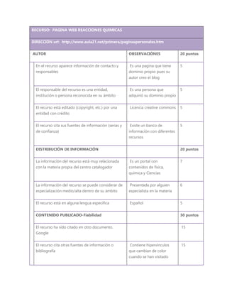 RECURSO: PAGINA WEB REACCIONES QUIMICAS
DIRECCIÓN url: http://www.aula21.net/primera/paginaspersonales.htm
AUTOR OBSERVACIÓNES 20 puntos
En el recurso aparece información de contacto y
responsables
Es una pagina que tiene
dominio propio pues su
autor creo el blog
5
El responsable del recurso es una entidad,
institución o persona reconocida en su ámbito
Es una persona que
adquirió su dominio propio
5
El recurso está editado (copyright, etc.) por una
entidad con crédito
Licencia creative commons 5
El recurso cita sus fuentes de información (serias y
de confianza)
Existe un banco de
información con diferentes
recursos
5
DISTRIBUCIÓN DE INFORMACIÓN 20 puntos
La información del recurso está muy relacionada
con la materia propia del centro catalogador
Es un portal con
contenidos de física,
química y Ciencias
7
La información del recurso se puede considerar de
especialización medio/alta dentro de su ámbito
Presentada por alguien
especialista en la materia
6
El recurso está en alguna lengua específica Español 5
CONTENIDO PUBLICADO-Fiabilidad 30 puntos
El recurso ha sido citado en otro documento.
Google
15
El recurso cita otras fuentes de información o
bibliografía
Contiene hipervínculos
que cambian de color
cuando se han visitado
15
 