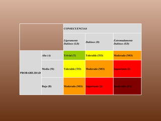   CONSECUENCIAS Ligeramente Dañinos (LD) Dañinos (D) Extremadamente Dañinos (ED) PROBABILIDAD Alta (A) Trivial (T) Tolerable (TO) Moderado (MO) Media (M) Tolerable (TO) Moderado (MO) Importante (I) Baja (B) Moderado (MO) Importante (I) Intolerable (IN) 