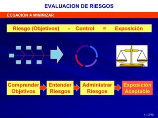 Riesgo (Objetivos) - Control = Exposición
Comprender
Objetivos
Entender
Riesgos
Administrar
Riesgos
Exposición
Aceptable
ECUACION A MINIMIZAR
EVALUACION DE RIESGOS
1.1.2/10
 
