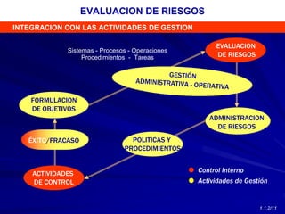 ÉXITO/FRACASO
EVALUACION
DE RIESGOS
FORMULACION
DE OBJETIVOS
EVALUACION DE RIESGOS
Sistemas - Procesos - Operaciones
Procedimientos - Tareas
ADMINISTRACION
DE RIESGOS
 Control Interno
 Actividades de Gestión
ACTIVIDADES
DE CONTROL
POLITICAS Y
PROCEDIMIENTOS
INTEGRACION CON LAS ACTIVIDADES DE GESTION
1.1.2/11
 