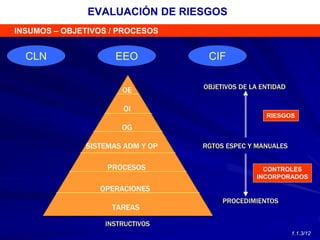 OE
OI
OG
PROCESOS
OPERACIONES
TAREAS
PROCEDIMIENTOS
INSTRUCTIVOS
CIF
CLN EEO
EVALUACIÓN DE RIESGOS
SISTEMAS ADM Y OP RGTOS ESPEC Y MANUALES
CONTROLES
INCORPORADOS
OBJETIVOS DE LA ENTIDAD
RIESGOS
INSUMOS – OBJETIVOS / PROCESOS
1.1.3/12
 