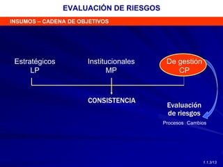 Estratégicos
LP
Institucionales
MP
De gestión
CP
CONSISTENCIA
Evaluación
de riesgos
Procesos Cambios
EVALUACIÓN DE RIESGOS
INSUMOS – CADENA DE OBJETIVOS
1.1.3/13
 