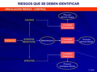 RIESGOS QUE SE DEBEN IDENTIFICAR
Procuran
eliminar riesgos
Controles
Preventivos
Controles
Prev/Detect
Controles
Detectivos
Procuran
eliminar efectos
Procuran
amortiguar efectos
Materialización
EVENTOS
NEGATIVOS
CAUSAS
EFECTOS
RIESGOS
VINCULACION RIESGO - CONTROL
1.1.4/15
 
