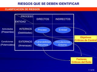 ENTIDAD
PROCESO
DIRECTOS INDIRECTOS
INTERNOS
(Debilidades)
EXTERNOS
(Amenazas)
Proceso Entidad
Vulnerabilidad
Recursos
Vinculaciones
Entorno
Factores
Críticos del Éxito
Objetivos
Críticos de Control
Actividades
Condiciones
(Presentes)
(Potenciales)
CLASIFICACION DE RIESGOS
RIESGOS QUE SE DEBEN IDENTIFICAR
1.1.4/16
 