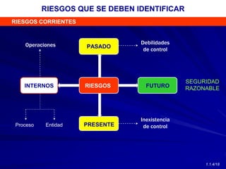 RIESGOS
PASADO
PRESENTE
FUTURO
INTERNOS
Operaciones Debilidades
de control
Inexistencia
de control
SEGURIDAD
RAZONABLE
Proceso Entidad
RIESGOS QUE SE DEBEN IDENTIFICAR
RIESGOS CORRIENTES
1.1.4/18
 