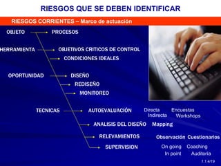 RIESGOS CORRIENTES – Marco de actuación
OBJETIVOS CRITICOS DE CONTROL
DISEÑO
REDISEÑO
MONITOREO
AUTOEVALUACIÓN
Mapping
Directa
Indirecta Workshops
Encuestas
PROCESOS
OBJETO
HERRAMIENTA
OPORTUNIDAD
TECNICAS
ANALISIS DEL DISEÑO
SUPERVISION On going
In point
Coaching
Auditoría
RIESGOS QUE SE DEBEN IDENTIFICAR
1.1.4/19
CONDICIONES IDEALES
RELEVAMIENTOS Observación Cuestionarios
 