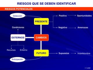 CAMBIOS
PRESENTE
FUTURO
FUTURO
EXTERNOS
Condiciones
Supuestos
Oportunidades
Amenazas
Positivo
Negativo
Incertidumbre
Detección
Anticipación
Recursos Entorno
RIESGOS QUE SE DEBEN IDENTIFICAR
RIESGOS POTENCIALES
1.1.4/20
 