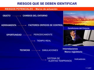 FACTORES CRITICOS DE CONTROL
Interrelaciones
Marco regulatorio
CAMBIOS DEL ENTORNO
OBJETO
HERRAMIENTA
OPORTUNIDAD
TECNICAS
Condiciones del Entorno
SIMULACIONES
TIEMPO REAL
PERIODICAMENTE
SISTEMA DE
ALERTAS TEMPRANOS
Indicadores
RIESGOS QUE SE DEBEN IDENTIFICAR
RIESGOS POTENCIALES – Marco de actuación
1.1.4/21
 