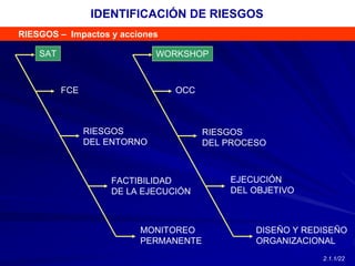 IDENTIFICACIÓN DE RIESGOS
WORKSHOP
OCC
FCE
RIESGOS
DEL PROCESO
RIESGOS
DEL ENTORNO
FACTIBILIDAD
DE LA EJECUCIÓN
EJECUCIÓN
DEL OBJETIVO
MONITOREO
PERMANENTE
DISEÑO Y REDISEÑO
ORGANIZACIONAL
SAT
RIESGOS – Impactos y acciones
2.1.1/22
 