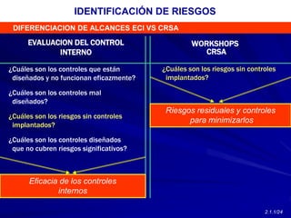 WORKSHOPS
EVALUACION DEL CONTROL
INTERNO
¿Cuáles son los controles que están
diseñados y no funcionan eficazmente?
¿Cuáles son los controles mal
diseñados?
¿Cuáles son los riesgos sin controles
implantados?
¿Cuáles son los controles diseñados
que no cubren riesgos significativos?
¿Cuáles son los riesgos sin controles
implantados?
Eficacia de los controles
internos
Riesgos residuales y controles
para minimizarlos
CRSA
DIFERENCIACION DE ALCANCES ECI VS CRSA
IDENTIFICACIÓN DE RIESGOS
2.1.1/24
 