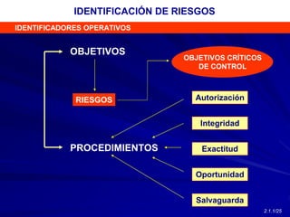 OBJETIVOS
RIESGOS
PROCEDIMIENTOS
Autorización
Integridad
Exactitud
Oportunidad
Salvaguarda
OBJETIVOS CRÍTICOS
DE CONTROL
IDENTIFICACIÓN DE RIESGOS
IDENTIFICADORES OPERATIVOS
2.1.1/25
 