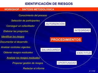 PROCEDIMIENTOS
AUTORIZACIÓN
EXACTITUD
OPORTUNIDAD
SALVAGUARDA
INTEGRIDAD
Conocimiento del proceso
Selección de participantes
Conseguir un cofacilitador
Elaborar las preguntas
Identificar los riesgos
Analizar controles vigentes
Obtener riesgos residuales
Analizar los riesgos residuales
Proponer gestión de riesgos
Redactar el informe
Documentar el desarrollo
WORKSHOP - SINTESIS METODOLOGICA
IDENTIFICACIÓN DE RIESGOS
2.1.1/32
 