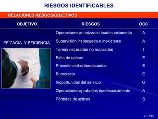 RELACIONES RIESGOS/OBJETIVOS
RIESGOS IDENTIFICABLES
Inoportunidad del servicio
Pérdidas de activos
Falta de calidad
Supervisión inadecuada o inexistente
Burocracia
Procedimientos inadecuados
Operaciones autorizadas inadecuadamente
Operaciones aprobadas inadecuadamente
Tareas necesarias no realizadas
EFICACIA Y EFICIENCIA
O
S
E
A
I
E
E
A
A
OBJETIVO RIESGOS OCC
2.1.1/45
 