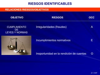 RELACIONES RIESGOS/OBJETIVOS
CUMPLIMIENTO
DE
LEYES Y NORMAS
OBJETIVO RIESGOS OCC
Incumplimientos normativos
Irregularidades (fraudes)
Inoportunidad en la rendición de cuentas
E
A
O
RIESGOS IDENTIFICABLES
2.1.1/47
 
