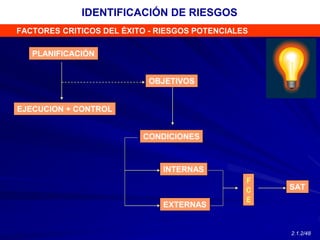 OBJETIVOS
EJECUCION + CONTROL
CONDICIONES
INTERNAS
EXTERNAS
PLANIFICACIÓN
SAT
F
C
E
FACTORES CRITICOS DEL ÉXITO - RIESGOS POTENCIALES
IDENTIFICACIÓN DE RIESGOS
2.1.2/48
 