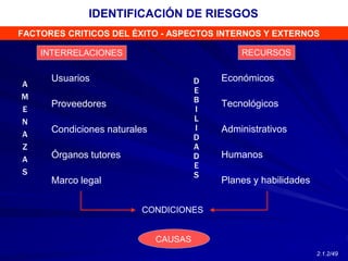 Usuarios
Proveedores
Condiciones naturales
Órganos tutores
Marco legal
Económicos
Tecnológicos
Administrativos
Humanos
Planes y habilidades
A
M
E
N
A
Z
A
S
D
E
B
I
L
I
D
A
D
E
S
INTERRELACIONES RECURSOS
CONDICIONES
CAUSAS
FACTORES CRITICOS DEL ÉXITO - ASPECTOS INTERNOS Y EXTERNOS
IDENTIFICACIÓN DE RIESGOS
2.1.2/49
 