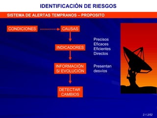CONDICIONES CAUSAS
INDICADORES
Precisos
Eficaces
Eficientes
Directos
INFORMACIÓN
S/ EVOLUCIÓN
Presentan
desvíos
DETECTAR
CAMBIOS
SISTEMA DE ALERTAS TEMPRANOS – PROPOSITO
IDENTIFICACIÓN DE RIESGOS
2.1.2/52
 