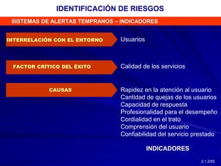 CAUSAS
INTERRELACIÓN CON EL ENTORNO
FACTOR CRÍTICO DEL ÉXITO
Usuarios
Calidad de los servicios
Rapidez en la atención al usuario
Cantidad de quejas de los usuarios
Capacidad de respuesta
Profesionalidad para el desempeño
Cordialidad en el trato
Comprensión del usuario
Confiabilidad del servicio prestado
INDICADORES
SISTEMAS DE ALERTAS TEMPRANOS – INDICADORES
IDENTIFICACIÓN DE RIESGOS
2.1.2/55
 