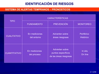 SISTEMA DE ALERTAS TEMPRANOS – PRONOSTICOS
CARACTERÍSTICAS
CUALITATIVO
CUANTITATIVO
En mediciones
del entorno
En mediciones
del proceso
FUNDAMENTO
Advierten sobre
áreas riesgosas
Advierten sobre
puntos específicos
de las áreas riesgosas
PREVENCIÓN MONITOREO
In situ
On line
Periférico
Histórico
TIPO
IDENTIFICACIÓN DE RIESGOS
2.1.2/56
 