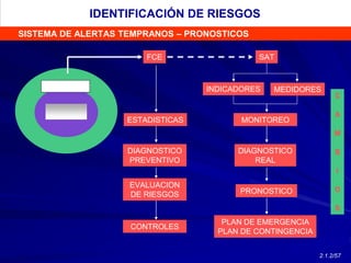 SISTEMA DE ALERTAS TEMPRANOS – PRONOSTICOS
FCE SAT
INDICADORES MEDIDORES
MONITOREO
DIAGNOSTICO
PREVENTIVO
DIAGNOSTICO
REAL
PRONOSTICO
CONTROLES
PLAN DE EMERGENCIA
PLAN DE CONTINGENCIA
ESTADISTICAS
EVALUACION
DE RIESGOS
C
A
M
B
I
O
S
IDENTIFICACIÓN DE RIESGOS
2.1.2/57
 