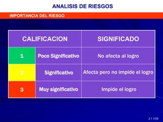 ANALISIS DE RIESGOS
IMPORTANCIA DEL RIESGO
3
2
No afecta al logro
Poco Significativo
1
SIGNIFICADO
CALIFICACION
Significativo
Muy significativo
Afecta pero no impide el logro
Impide el logro
3.1.1/59
 