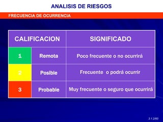 ANALISIS DE RIESGOS
FRECUENCIA DE OCURRENCIA
3
Posible
2
Remota
1
SIGNIFICADO
CALIFICACION
Probable
Frecuente o podrá ocurrir
Muy frecuente o seguro que ocurrirá
Poco frecuente o no ocurrirá
3.1.2/60
 
