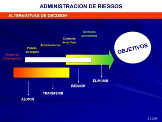 ADMINISTRACION DE RIESGOS
ASUMIR
TRANSFERIR
REDUCIR
ELIMINAR
Planes de
Contingencia
Pólizas
de seguro
Atomizaciones
Controles
detectivos
Controles
preventivos
ALTERNATIVAS DE DECISION
3.2.2/69
 
