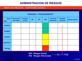 Salvag
OCC
Descripción
del riesgo
Posibles
consec
IR FO NR
Controles
existentes
Posibles
acciones
Responsables
Integrid
Exactit
Oportuni
Autoriz
MAPA DE RIESGOS - CONTENIDO BASICO
ADMINISTRACION DE RIESGOS
PROCESO / PROCEDIMIENTO
Conc
OCC Riesgos Reales
FCE Riesgos Potenciales
AC / T / PDE
3.2.2/70
 