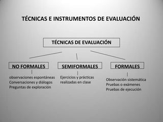 Toma de decisiones de acuerdo con el juicio emitido.¿Cuáles son las fases de  la evaluación ?PLANIFICACIÓN DE LA EVALUACIÓN¿Cómo evaluaré?¿Con qué instrumentos evaluaré?¿Para qué evaluaré?¿Cuándo evaluaré?¿Qué evaluaré?